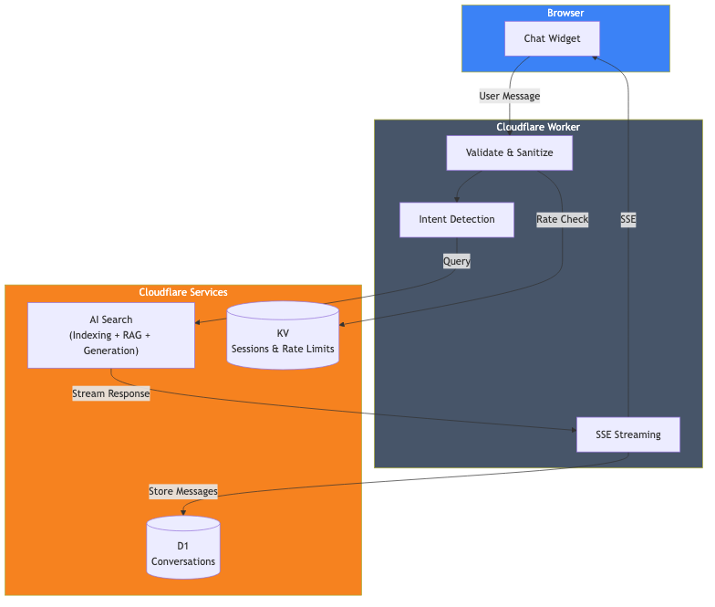 RAG Chatbot Architecture Diagram