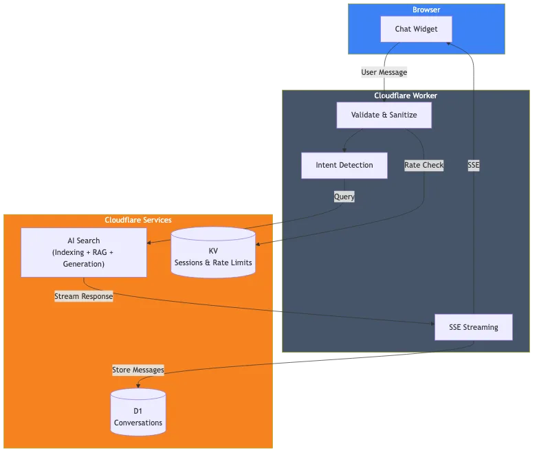 RAG Chatbot Architecture Diagram