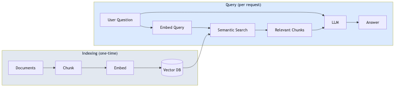RAG Overview Diagram