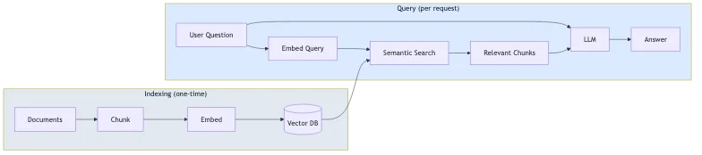 RAG Overview Diagram