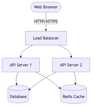 Architecture diagram showing web servers, load balancer, and database
