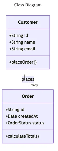Class diagram showing Customer and Order classes with their relationship