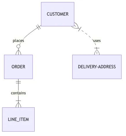 Entity Relationship Diagram showing customer, order, line item, and delivery address relationships