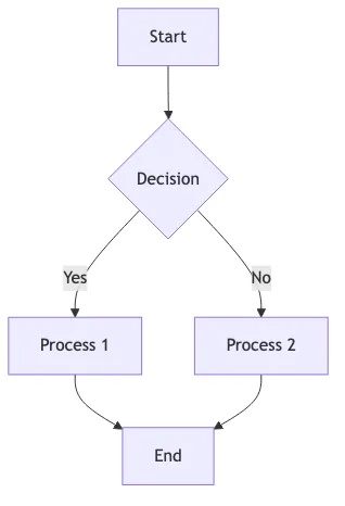 Simple flowchart showing a decision process