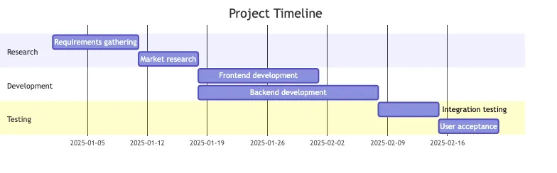 Gantt chart showing project timeline with development phases