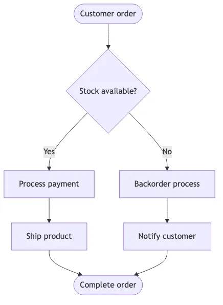 Process flowchart showing a customer order workflow