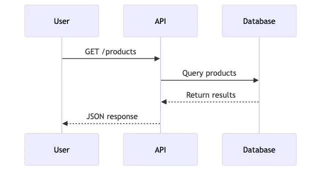 Sequence diagram showing API request flow between User, API, and Database