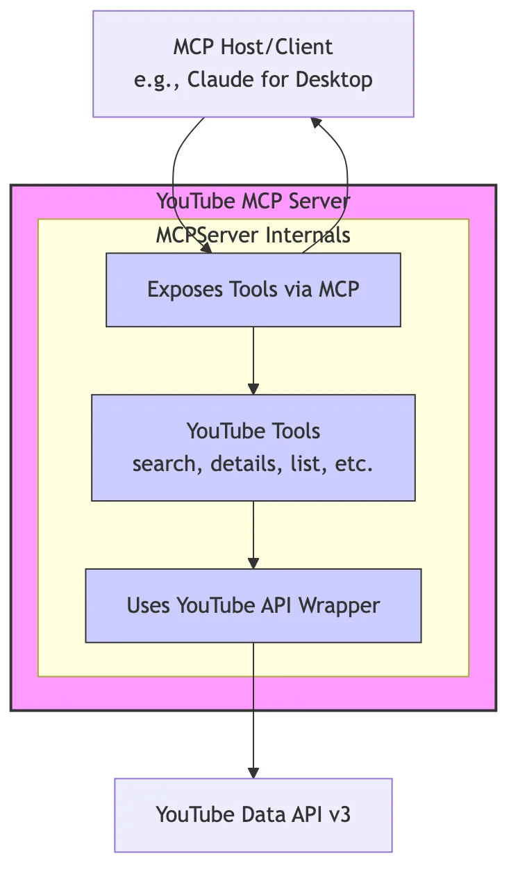 YouTube MCP Server Architekturdiagramm