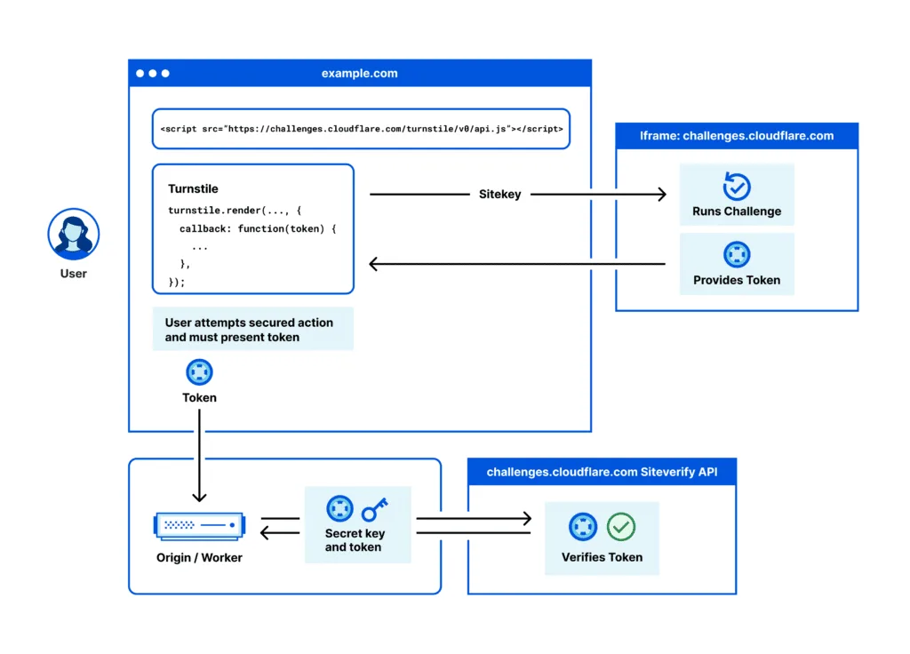 Cloudflare Turnstile overview dashboard