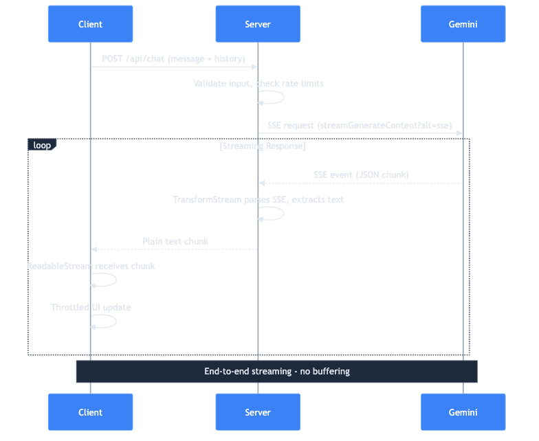 SSE Data Flow Diagram showing Client, Server, and Gemini API communication