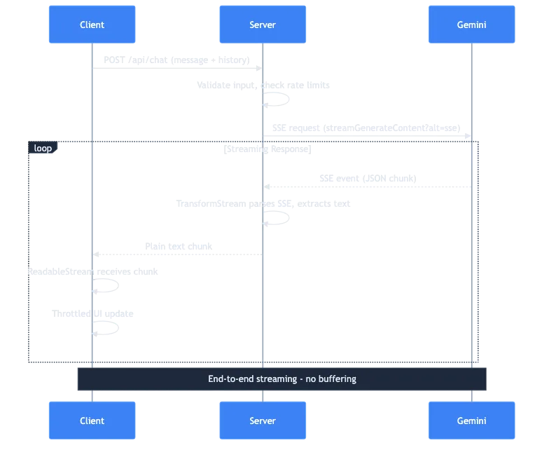 SSE Data Flow Diagram showing Client, Server, and Gemini API communication