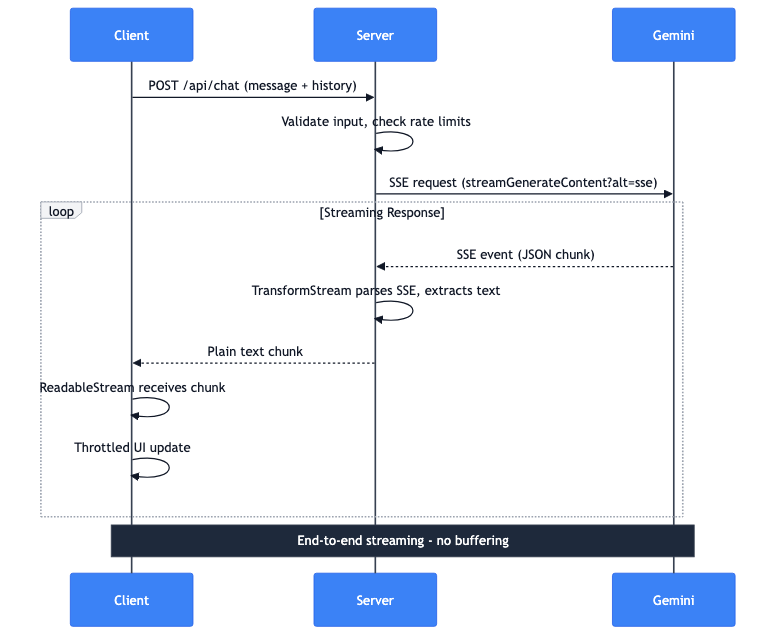 SSE Data Flow Diagram showing Client, Server, and Gemini API communication