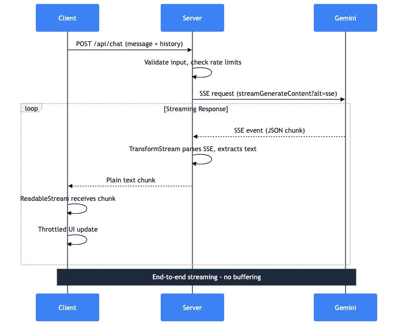 SSE Data Flow Diagram showing Client, Server, and Gemini API communication